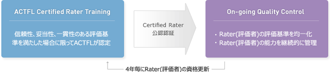 OPIc Rater