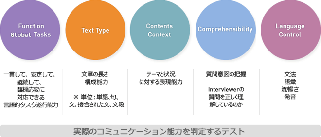 実際のコミュニケーション能力を判定するテスト