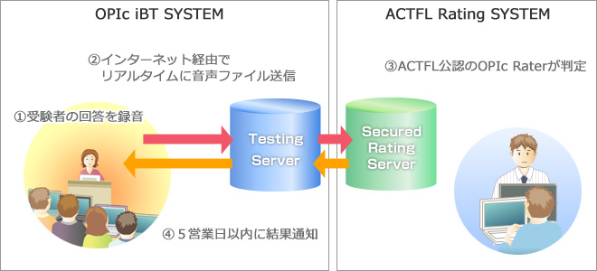 OPIcで判定可能なレベル